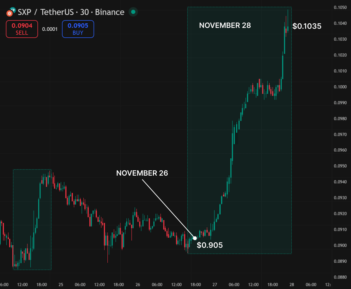 crpyKenny's tweet image. $SXP is quietly setting up for a much bigger move.

Not the loudest coin on CT, but the structure looks clean.

Network migration kicked off in October with audits done
and early adopters already testing the upgraded stack -
that’s real work, not just another roadmap tweet.

On…