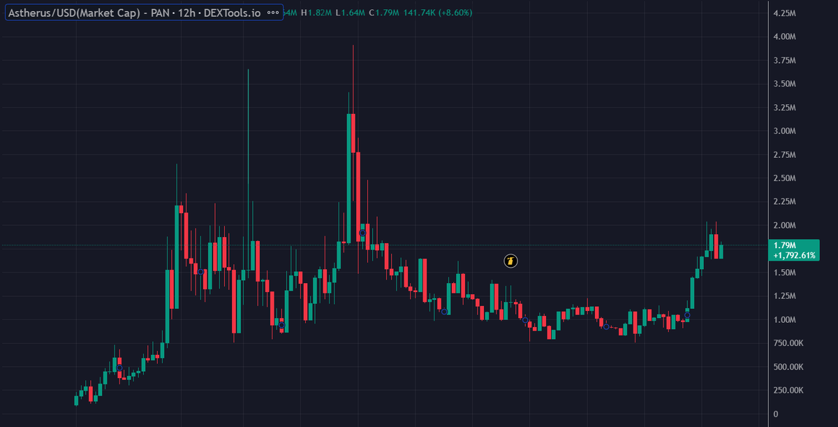 <a href="/itsthatgigi/">Gigi 🇻🇪</a> There is no bigger narrative and cult community on #BNB chain than $ASTHERUS.

<a href="/AstherusCult/">Astherus Ascendants</a> born from <a href="/Aster_DEX/">Aster</a>.

All organic, supported by may $ASTER whales.

This will break $100M MC soon, then be the first memecoin to break $1B MC on <a href="/BNBCHAIN/">BNB Chain</a>.