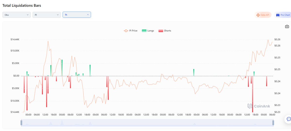 Koreanteacher1's tweet image. Pi’s price is no longer pulling back as sharply as before. Instead, it’s showing strong bullish momentum, which is triggering continuous short liquidations. 

#Pi #PiNetwork #Picoin #파이 #파이코인