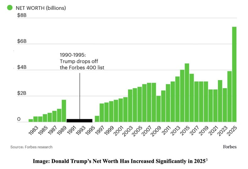 Donald Trump, the most corrupt president this country has ever seen, has shamelessly used the power of the presidency to rake in BILLIONS from his crypto schemes.
Just take a look at his net worth as of this year: