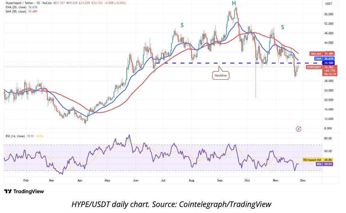 Cryptoceek's tweet image. $HYPE retesting $35.5, where bears are defending HARD.

Fail =
-&amp;gt; Drop to $29.3 → $24

Breakout =
-&amp;gt; Above 50SMA ($39.4) → surge to $44 → $51.5

This chart is coiled for a massive move.

#HYPE #Hyperliquid
