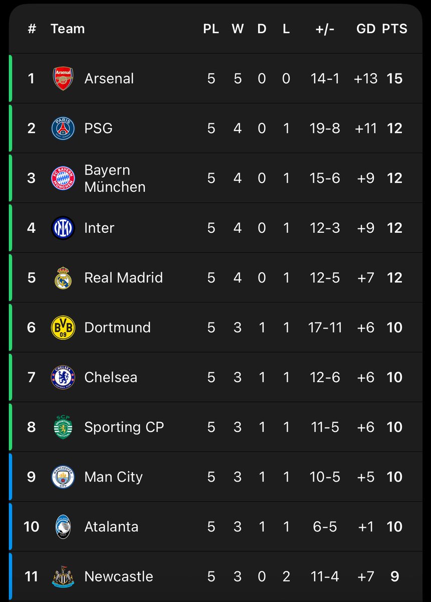 You have to accept cookies before you see Barcelona on the league table.😭😭😭