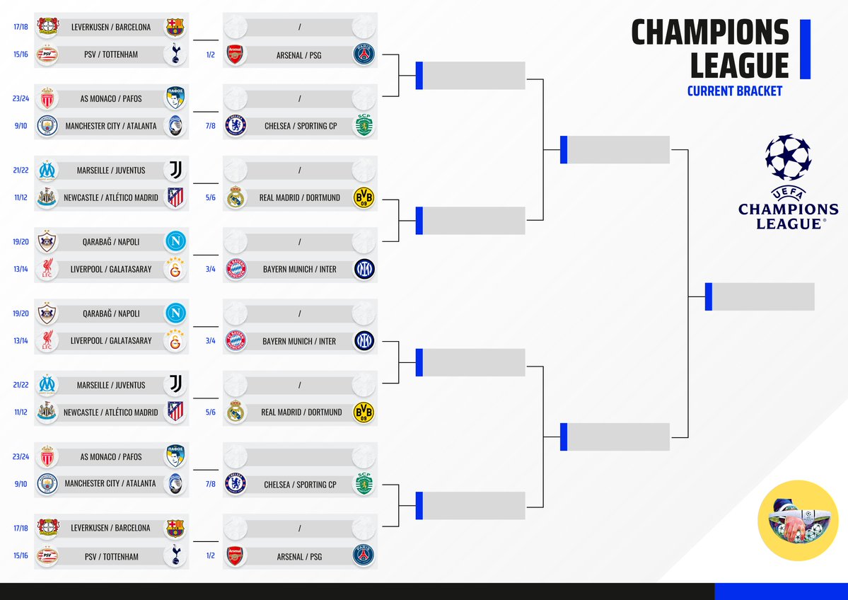 FootRankings's tweet image. 🚨 Champions League - Projected Knockouts Bracket According to Current Standings.

✅ Top 8: Into Round of 16

📈 9th-24th: Knockout PO

❌ 25th-36th: Elimination
