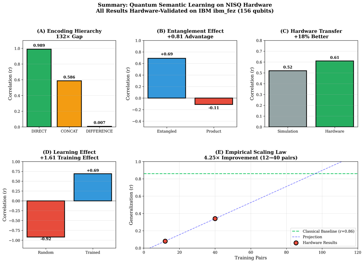sandezariel's tweet image. Just published: Quantum semantic learning on IBM&apos;s 156-qubit processor

  Entanglement: +0.81 advantage
  Superposition: +1.61 learning effect
  Hardware beats simulation: +18%

  Quantum effects aren&apos;t bugs—they&apos;re features for AI.

  Paper: doi.org/10.5281/zenodo…