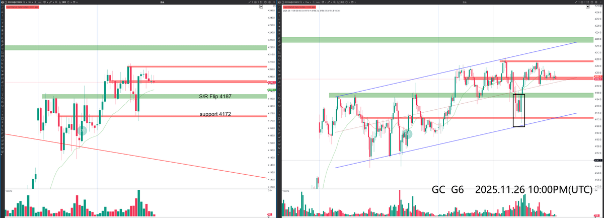 hxalgo_trader's tweet image. 2025.11.26 — Daily Levels &amp;amp; Order Flow Summary
 GC G6
📊 Price Action

After breaking above the trendline, GC has entered a consolidation phase. Order flow shows consistent buy-side participation, indicating that buyers remain active even as price pauses.

📌 Key Level to Monitor…