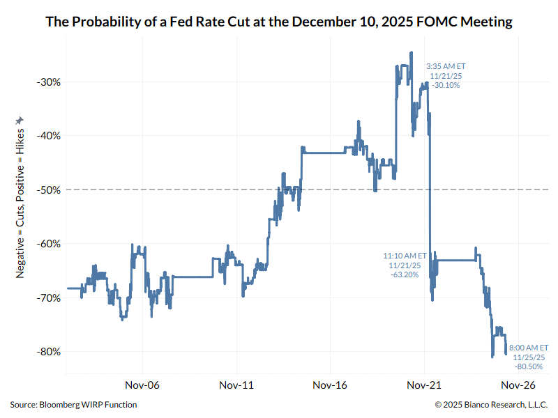 ContraInvest's tweet image. Las probabilidades de recorte de tipos en diciembre han seguido creciendo estos días. Es lo que ha dado alas a que la corrección bursátil no fuese a más. No veo a la FED dando una sorpresa negativa. Otra cosa es que su forwars guidance de aquí en adelante va a ser neutral.