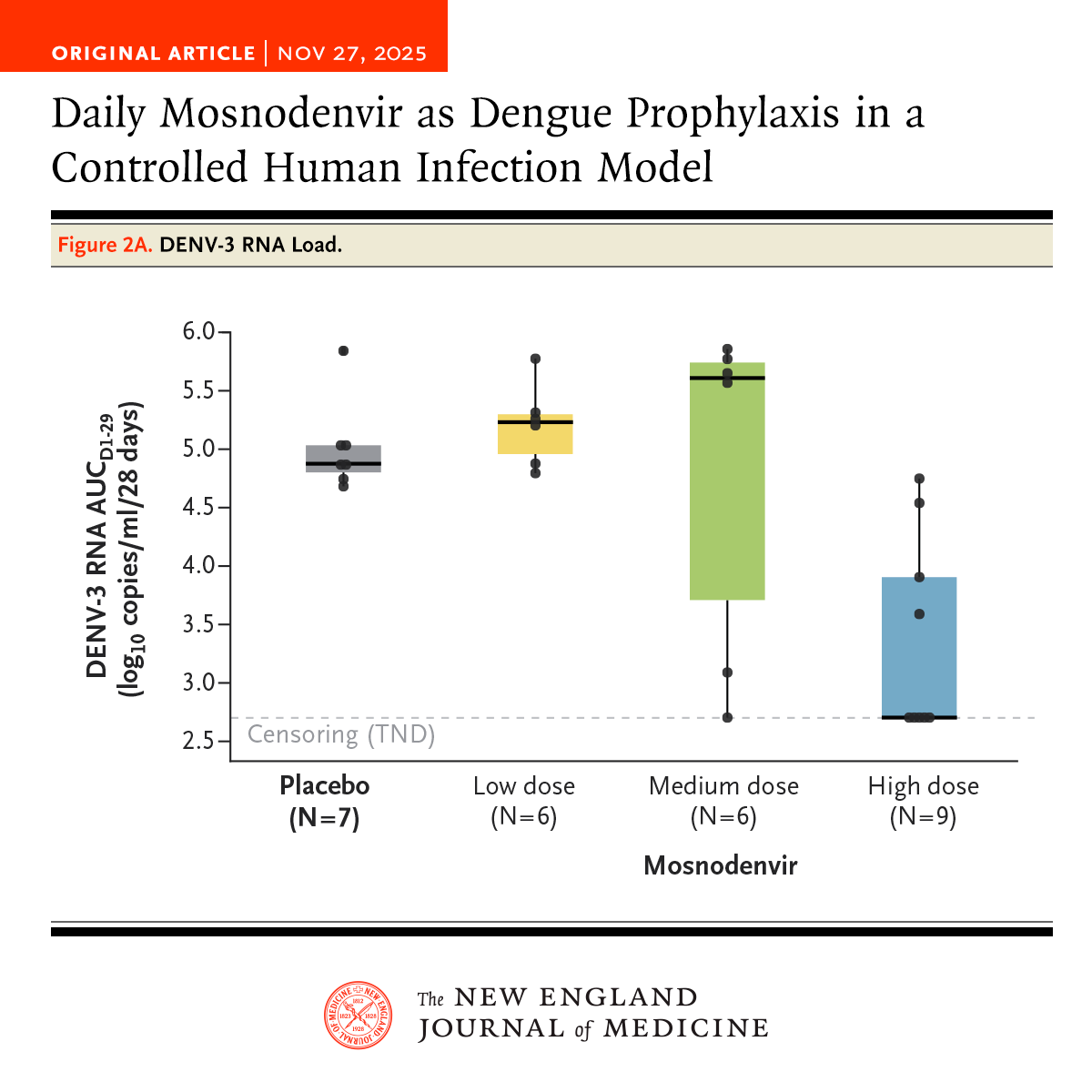 NEJM's tweet image. In a phase 2a, randomized trial, oral treatment with high-dose mosnodenvir, a pan–DENV serotype antiviral drug, led to a significantly lower DENV-3 RNA load than placebo after challenge in a controlled human infection model. Full trial results: nej.md/48eUJwJ