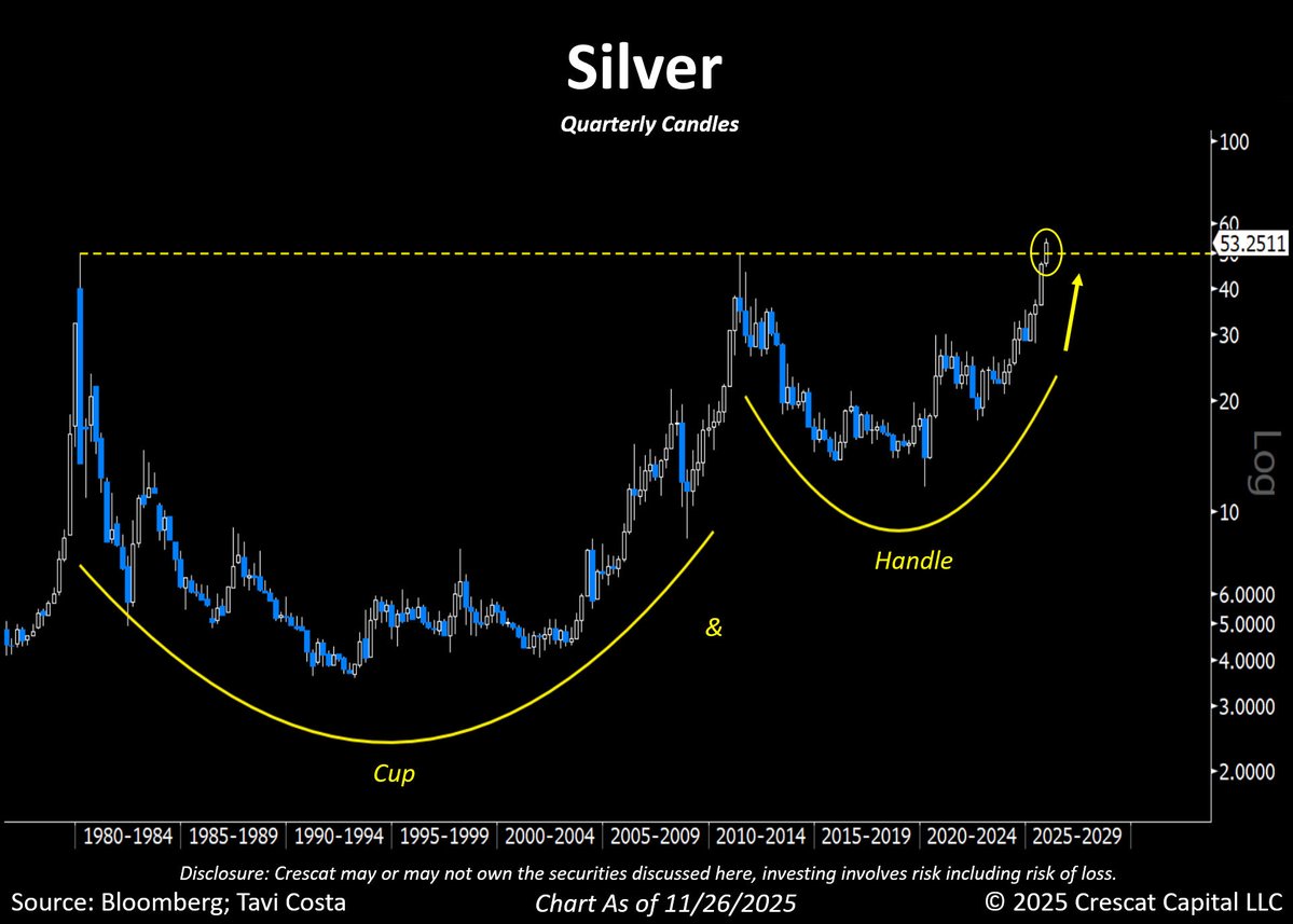 TaviCosta's tweet image. Silver on the move again.
 
I could stare at this chart all day.
 
This time we’re looking at a historic breakout from a 50-plus–year cup-and-handle formation — one that 
can proceed with an explosive move beyond previous highs.
 
Game on.
