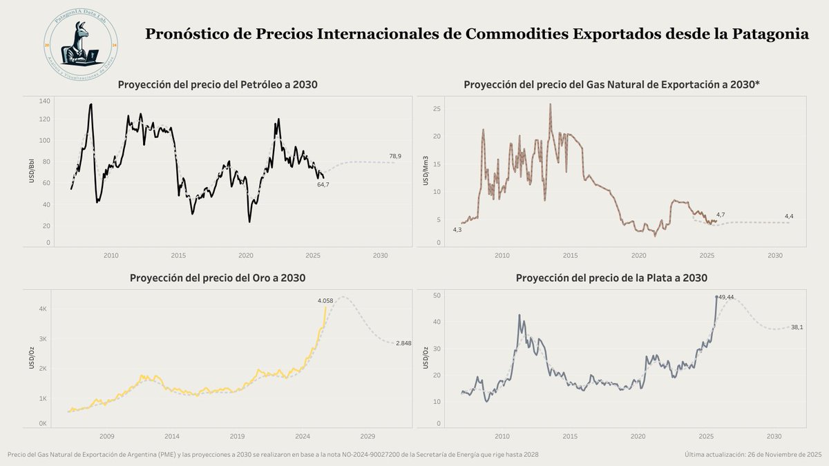 PatagoniaDL's tweet image. 🌎¡Actualizamos las proyecciones de precios a 2030! #plata, #petróleo, #oro y #gasnatural, claves en las exportaciones de la Patagonia.  Descubrí qué viene y cómo impactará en la región: public.tableau.com/app/profile/pa…
#Precios2030 #Proyecciones #Exportaciones #Economía #Oil #GOLD