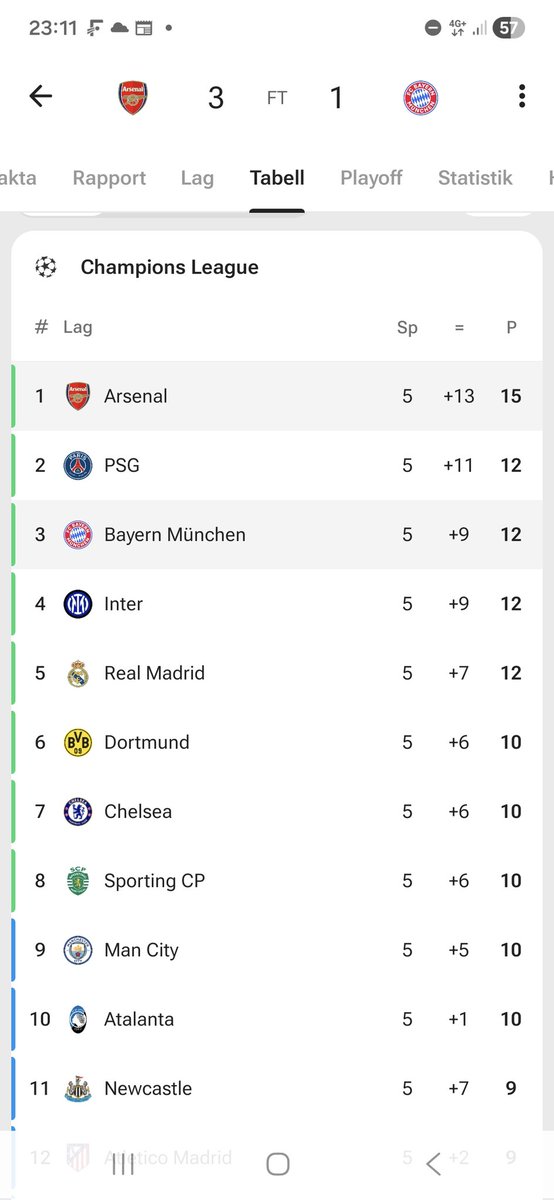 super_fredd's tweet image. You better get used... #Arsenal