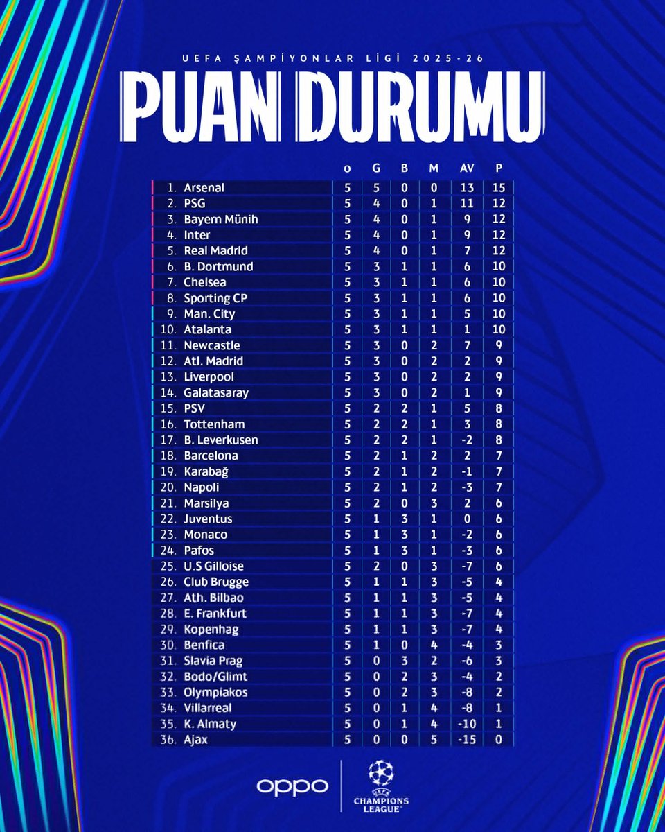 5.haftalar sonucunda oluşan güncel UCL Puan durumu