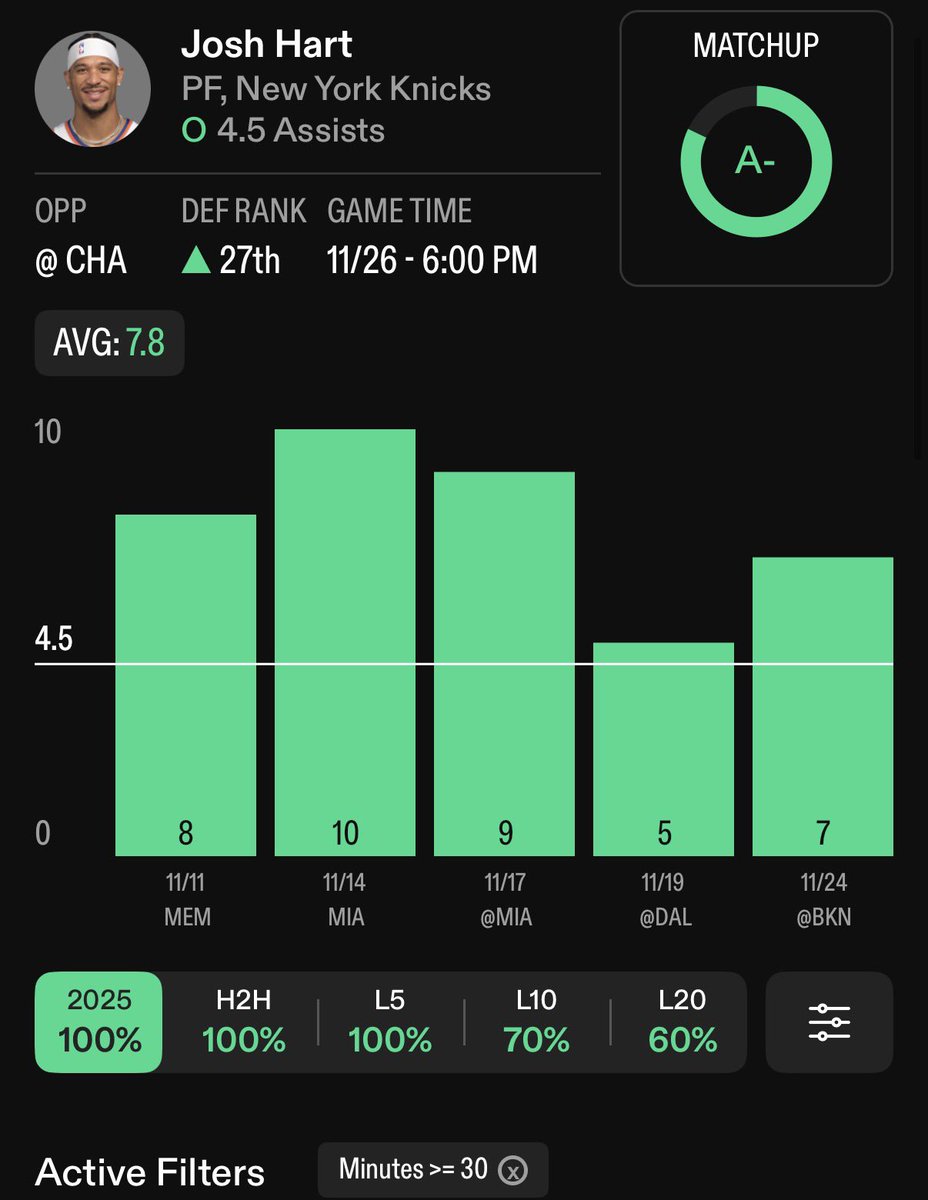 srfernba's tweet image. TOP 🥇 PICK NBA 

Josh Hart Over 4.5 Asis

Hart viene superando la línea en 100% L5 y 70% L10, si contamos que juega contra una de las 3 peores defensas de la liga que es Hornets debería ser fácil para él

#FreePicks #JoshHart #PlayerProps #picknba #nbapicks #betnba #nba