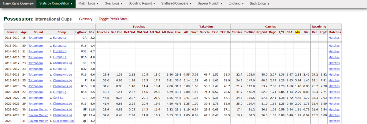 <a href="/onryoo__/">۟</a> Average height, can't run, can't dribble, mid weak foot

Theoretically that level of right foot ball striking &amp; passing build up should be lobos but it isn't because it's his main gimmick now

Also the little bit of carrying fell off since 2022
Not what he was physically 2017/18