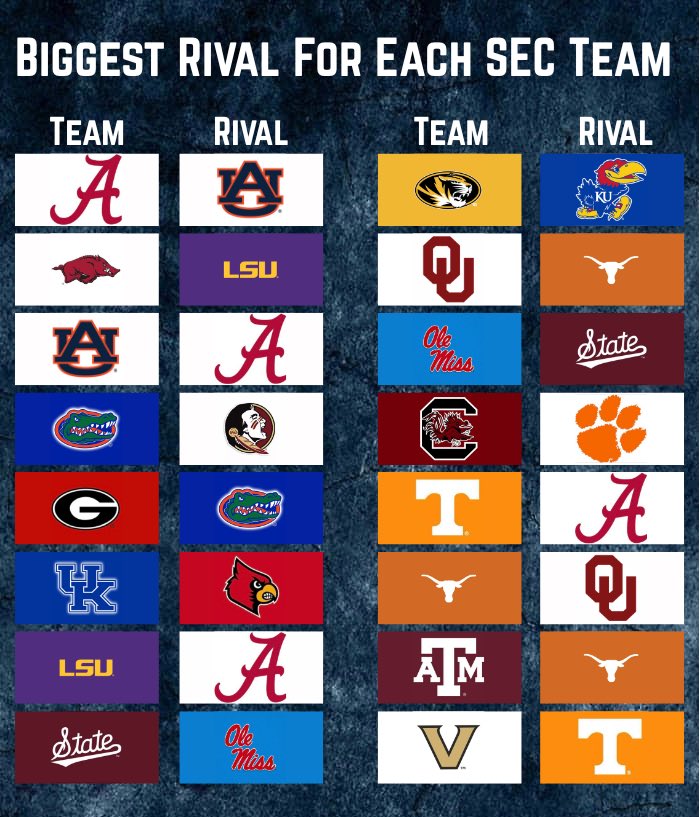 CollegeFBonX's tweet image. The biggest rival for each SEC team. 

What would you change?