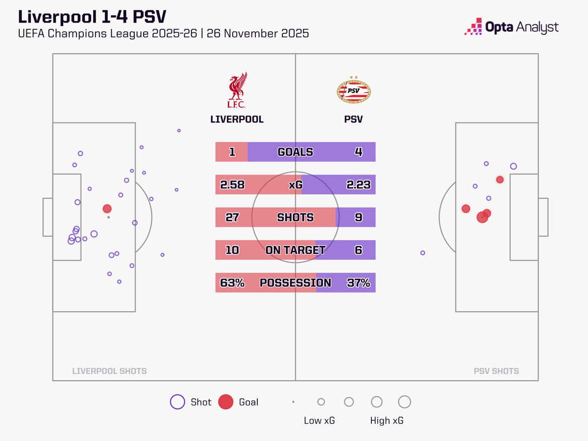 OptaAnalyst's tweet image. Liverpool&apos;s ninth defeat in 12 matches as they lose 4-1 at home to PSV