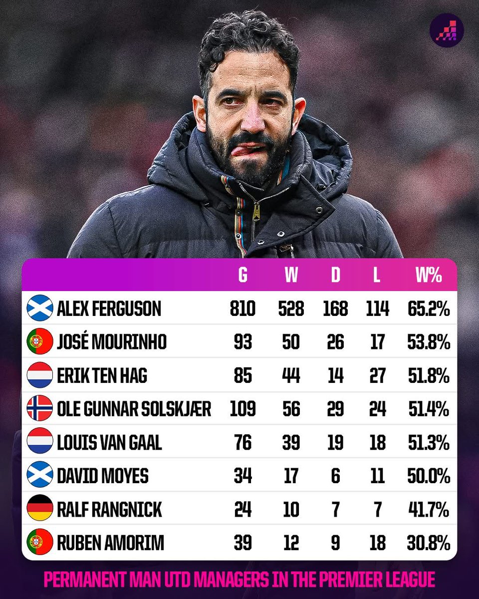 SaevarS's tweet image. Hvernig er þessi maður enn með vinnu sem þjálfari?