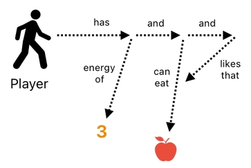 architsch's tweet image. Declarative programming for game development! (Visit: thingspool.net/concepts-of-pl… )

#GameEngine #GameMechanics #GameNarrative #GameDesign #DeclarativeProgramming #LogicProgramming #RDBMS #Emergence #SeriousGames #Linguistics #ComputationalPsychology #AI #KnowledgeGraph