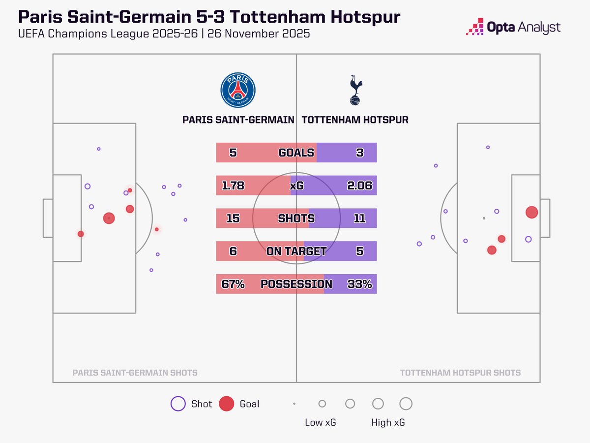OptaAnalyst's tweet image. Tottenham Hotspur have conceded 4+ goals in back-to-back games in all competitions for the first time since May 2003
