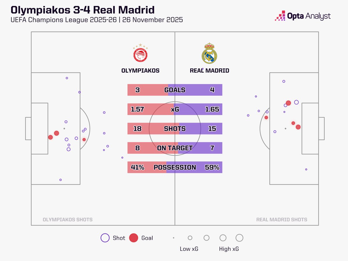 OptaAnalyst's tweet image. Kylian Mbappe is a cheat code, pass it on