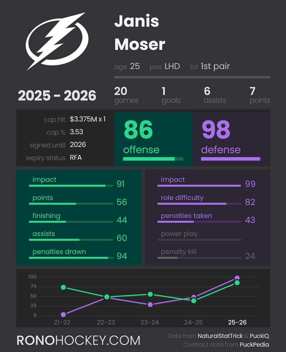 If the Norris was actually a trophy for best defenseman not just what Dman has the most points you’d see Moser’s name in the voting