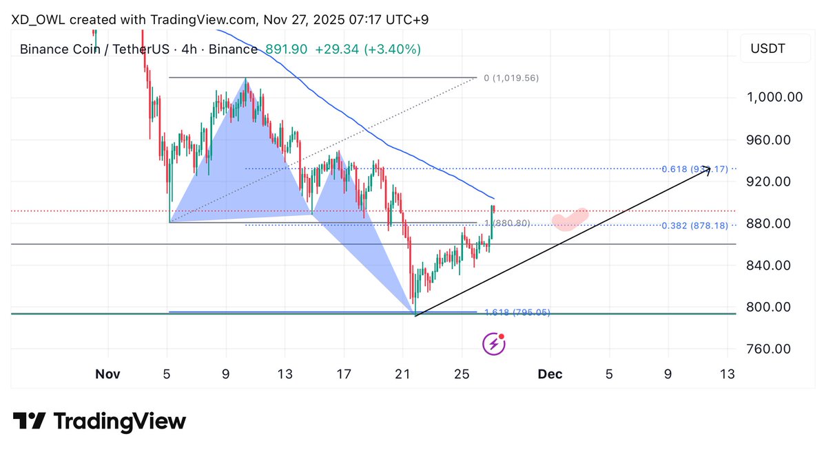 XD210K's tweet image. #Binance 
4h #harmonicpattern deep 🦀 tp1.