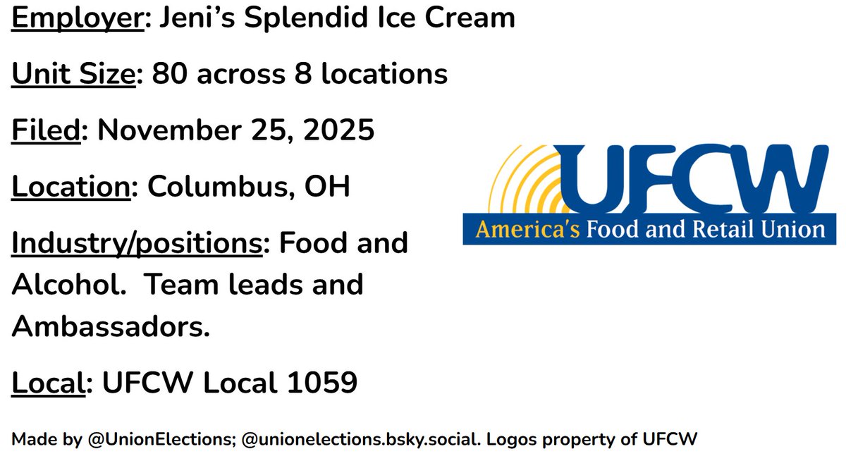 UnionElections's tweet image. NEW: 80 ice cream workers across 8 locations of Jeni&apos;s Splendid Ice Cream in Columbus, Ohio are unionizing with @UFCW.