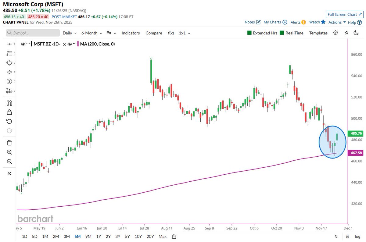 🔵BARCHART: "Microsoft: Rimbalzo Straordinario dalla Media Mobile a 200 Giorni"
