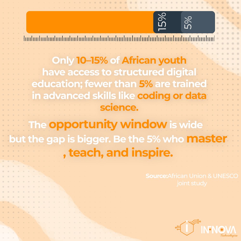 infnova_tech's tweet image. Motivational takeaway:
The opportunity window is wide  but the gap is bigger. Be the 5% who master, teach, and inspire.

Don’t just consume tech  help build it. You could be the spark that lights up communities. 💡
#PowerInNumbers #DigitalInclusion #CodingForAll #TechEquity