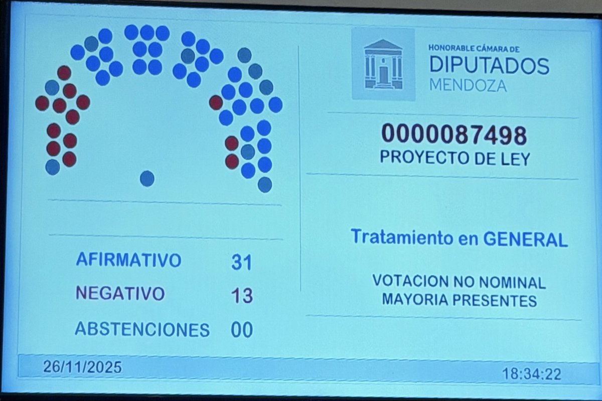 Día histórico
Diputados aprobó PSJ Cobre Mendocino (31 a 13), un avance clave para diversificar la economía y abrir paso al desarrollo minero.
Con la media sanción, solo falta el voto del Senado para que la minería arranque de una vez por todas en la provincia. #PSJCobreMendocino