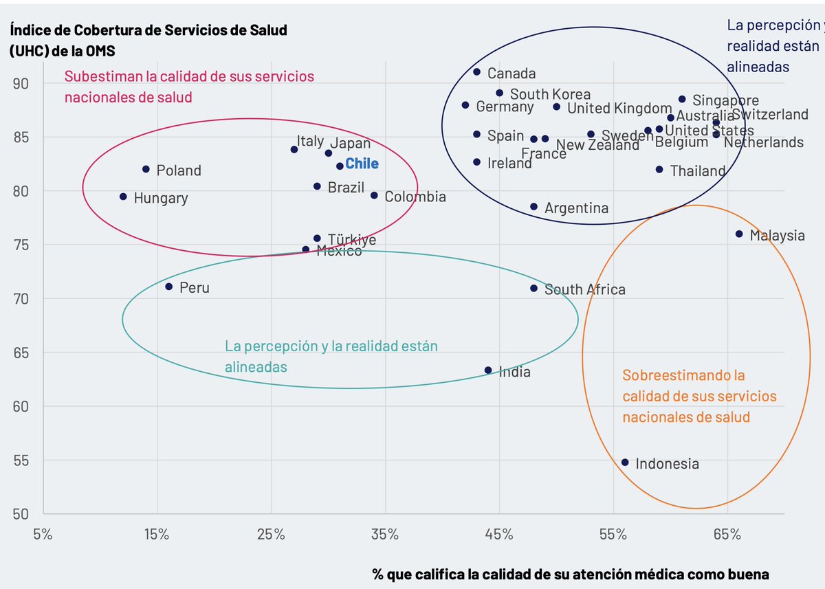 Interesante Global Health Monitor de Ipsos. Chile estaría en el grupo de países que subestiman la calidad de sus servicios de salud.