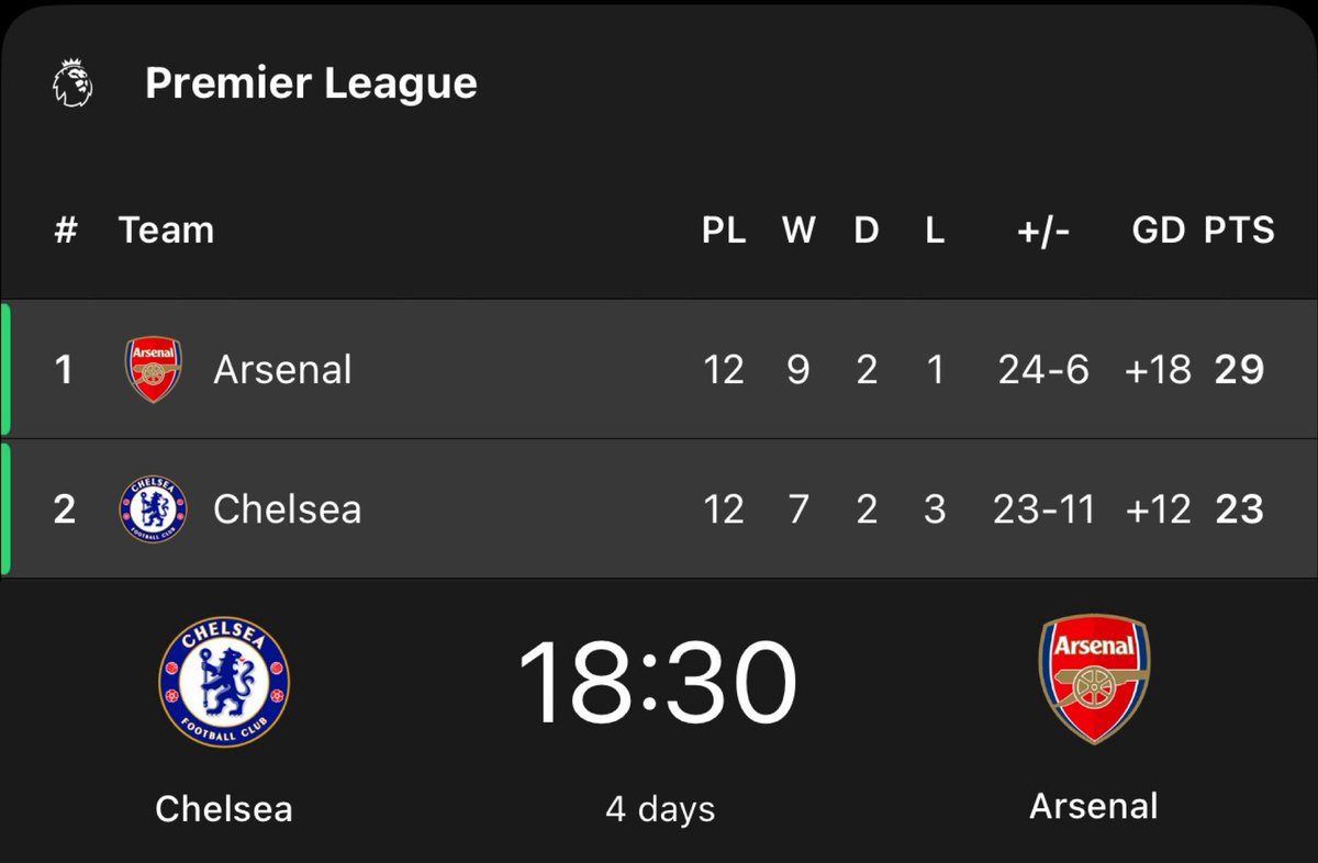 CFC_Janty's tweet image. Chelsea beat Barcelona 
Arsenal beat Bayern 

This match is going to be a movie