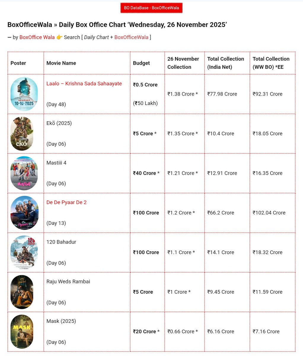 BoxOfficeWalain's tweet image. 26 Nov #BoxOffice Net Collection⚡India 🇮🇳

Day 06

🎬 Eko̅ ₹1.35 Cr
🎬 #120Bahadur ₹1.1 Cr
🎬 Raju Weds Rambai ₹1 Cr

🎬 Roi Roi Binale (27 Days) ₹27 Cr
🎬 #KantaraChapter1 (56 Days) ₹622 Cr 

Follow BoxOfficeWala⚡