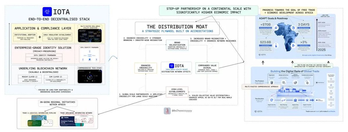 jobiak1_'s tweet image. The craziest thing I learned about #ADAPT this week is honestly so simple but so wild:

IOTA isn’t just helping Africa go digital, it’s turning the continent into the first place where machines can pay each other instantly with zero fees.

Everything that moves goods, trucks,