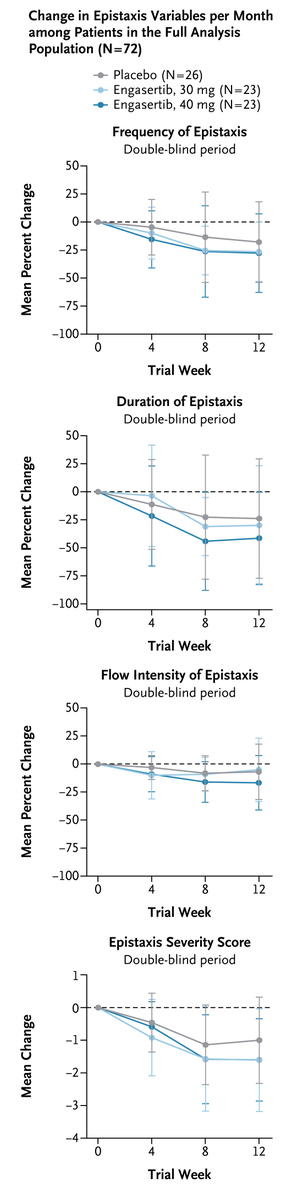 In patients with hereditary hemorrhagic telangiectasia, treatment with engasertib reduced nosebleed frequency and duration over 12 weeks, with mild reversible rash as the most common drug-related side effect. Full trial results: undefined