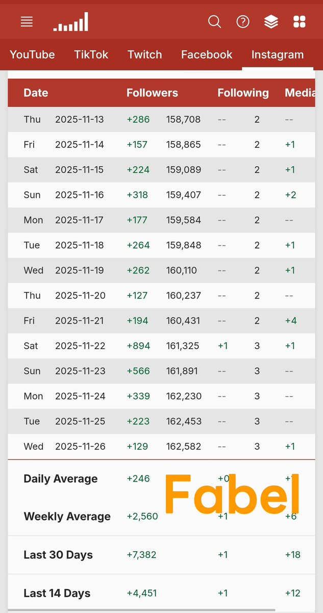 gracewo18038651's tweet image. Keep getting up and shining Fabel team. 💪🌻💛

#FayePeraya 
#FabelEntertainment
