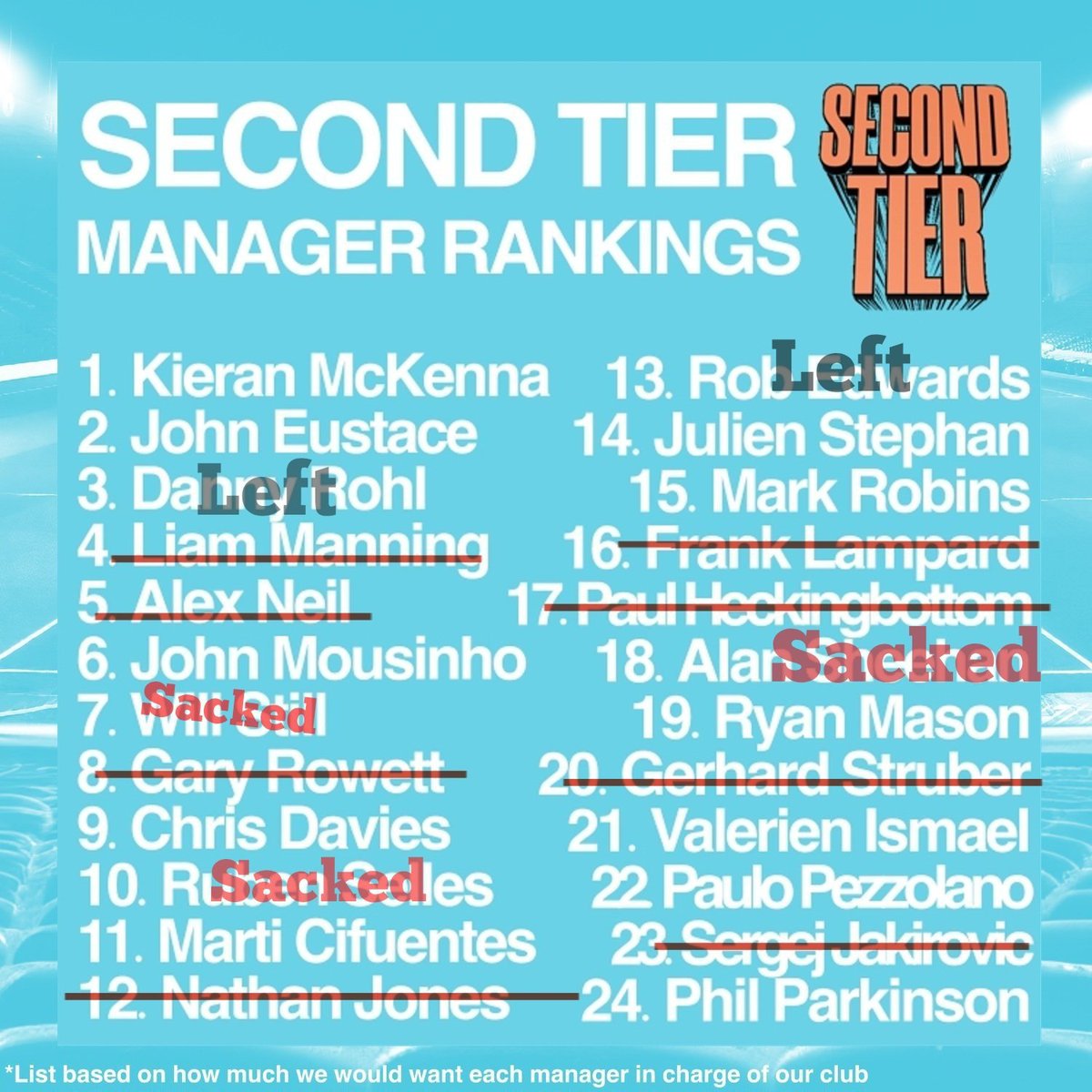 Victim number eight for <a href="/secondtierpod/">Second Tier podcast</a> 'worst' Championship manager. Up the Top 10 Reds. 📈