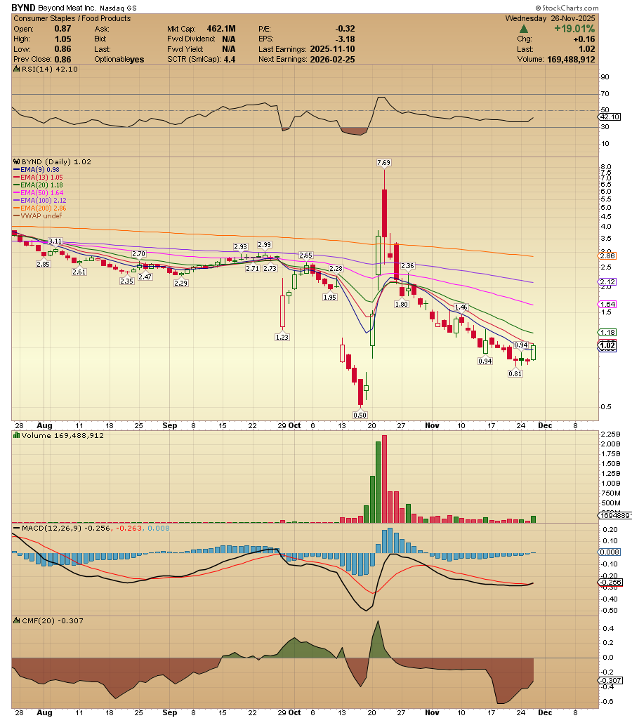 ACInvestorBlog's tweet image. $BYND printed a bullish engulfing candle closing above the $1 mark on expanding volume.