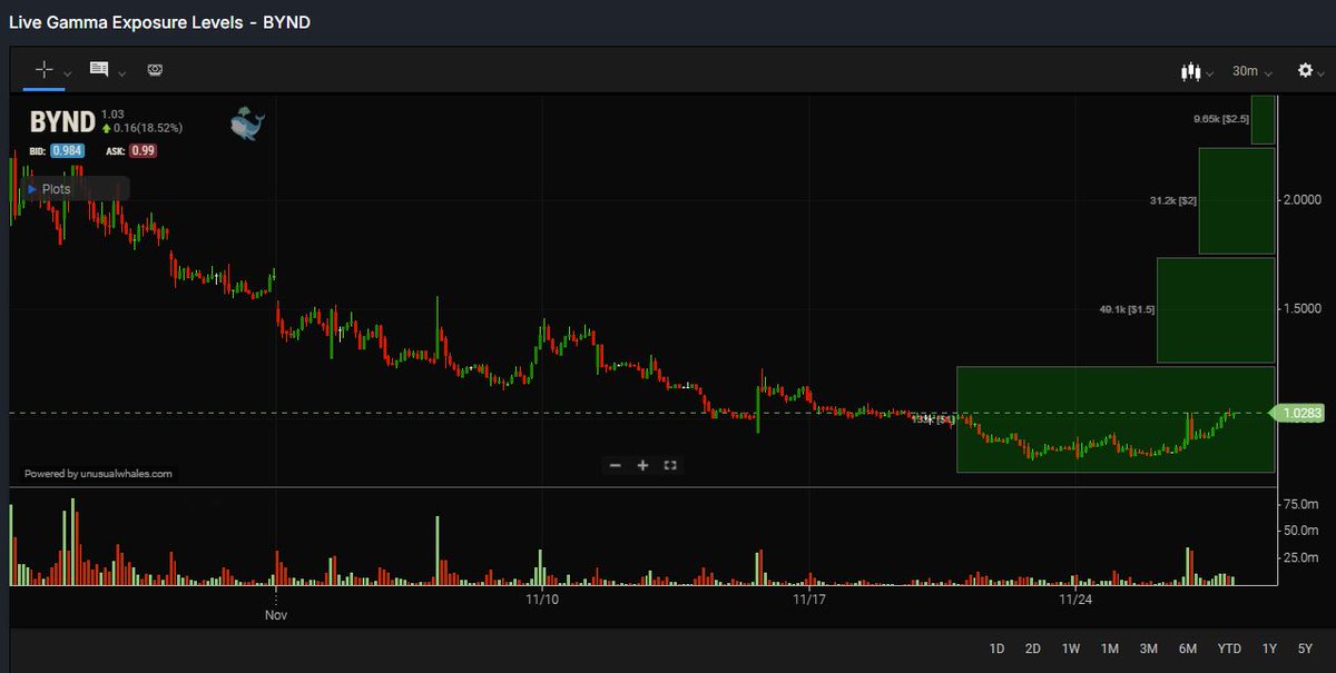 ACInvestorBlog's tweet image. $BYND printed a bullish engulfing candle closing above the $1 mark on expanding volume.