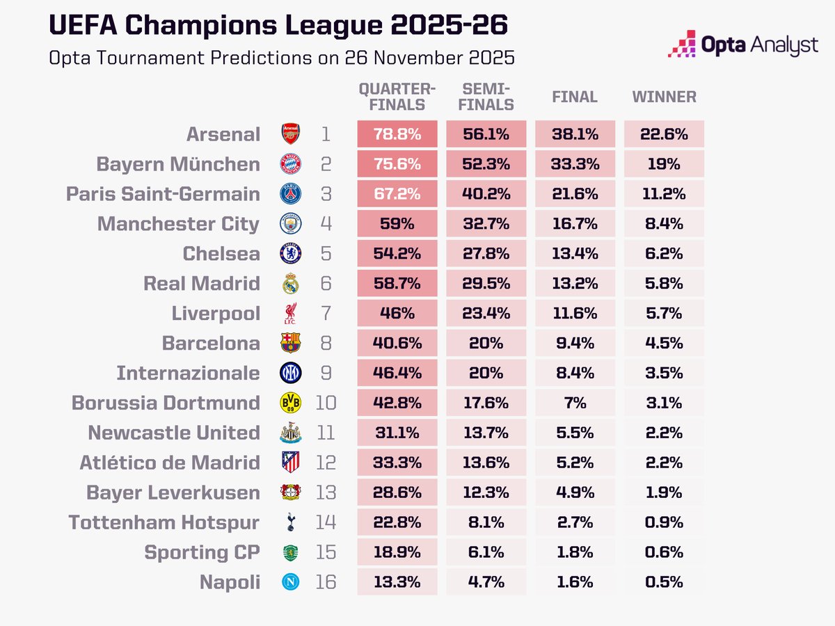 OptaAnalyst's tweet image. The Opta supercomputer&apos;s favourites for the Champions League:

Arsenal: 22.6%
Bayern: 19.0%
PSG: 11.2%

Find out more:  theanalyst.com/competition/ue…
