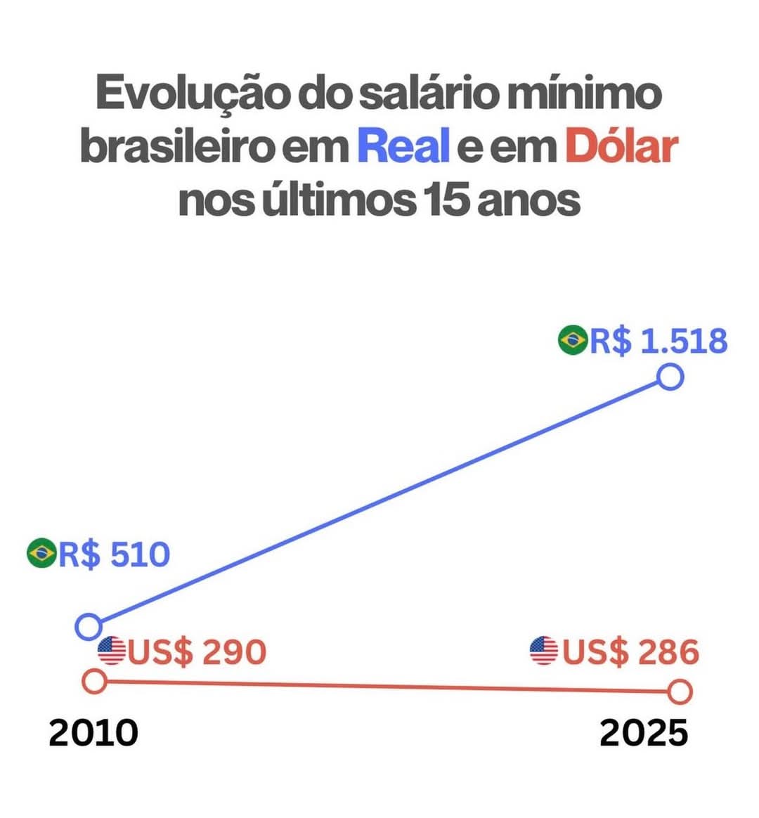 SensoCrtico1's tweet image. O salário mínimo aumentou, mas o poder de compra diminuiu.