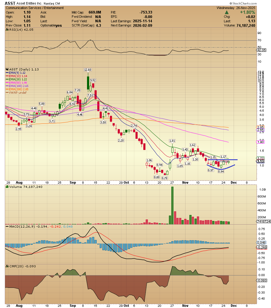 ACInvestorBlog's tweet image. $ASST Potential rounding bottom pattern. Breakout watch over 1.17