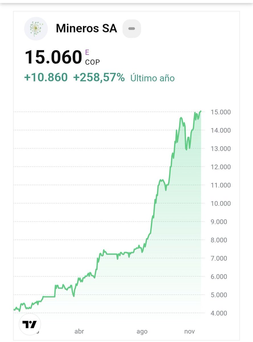 Tradecolpereira's tweet image. Tremendo año para #MINEROS 
Sin duda la estrella del Mercado BVC y entre las primeras del TSX.
Tremenda Valorizacion tienen los Accionistas. Y ahi no esta incorporado la Recompra la cual impactara los Margenes del Q42025 ni los Dividendos👏👏👏👏