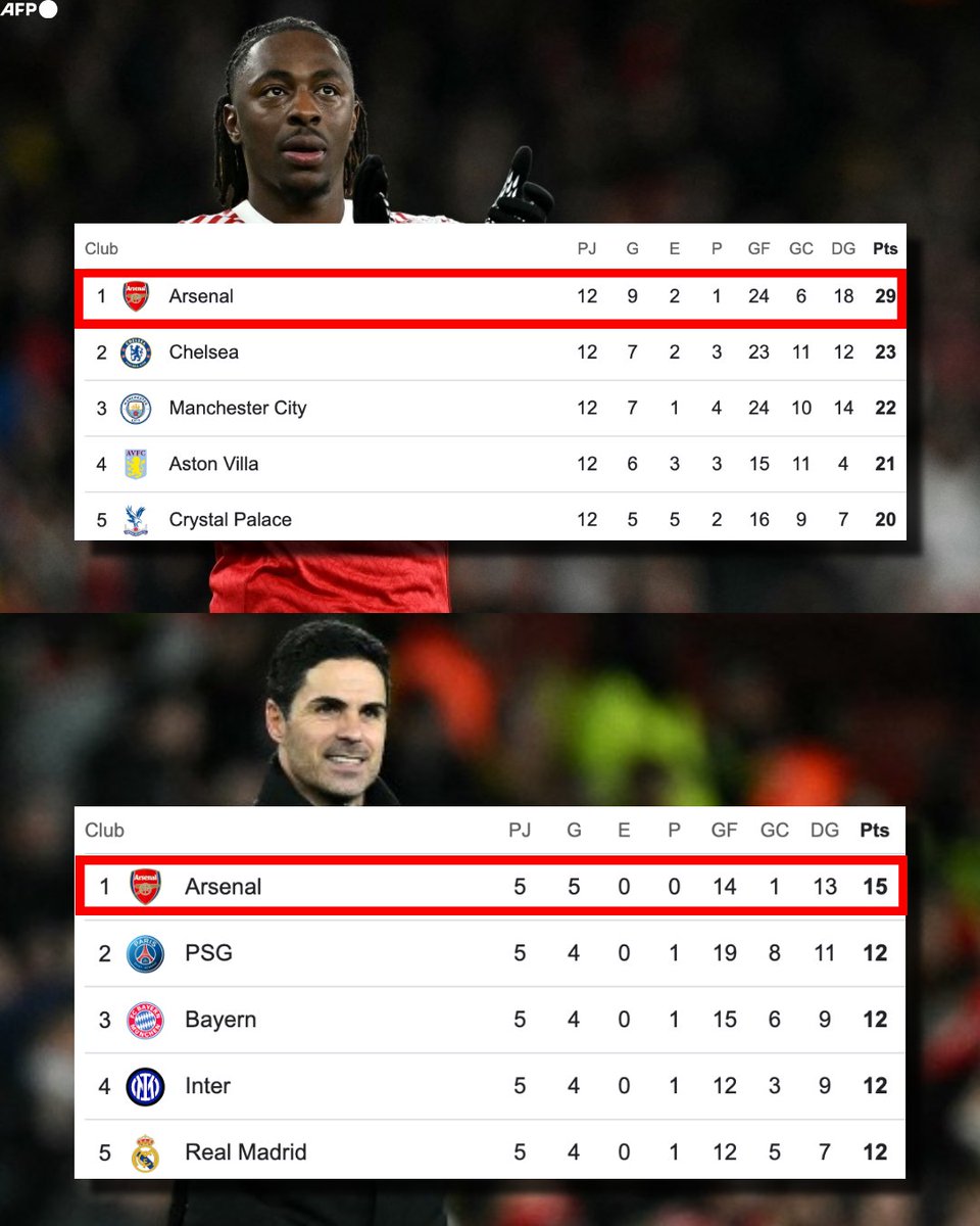 InvictosSomos's tweet image. ¡¡ARSENAL VUELVE A SOÑAR EN GRANDE!! Son los LÍDERES ABSOLUTOS de la Premier League. Tienen la mejor ofensiva y la mejor defensiva en la mejor Liga del mundo. Son LÍDERES CON PASO PERFECTO en la Champions League. Y, además, le quitaron el invicto de 18 partidos al Bayern Munich.…