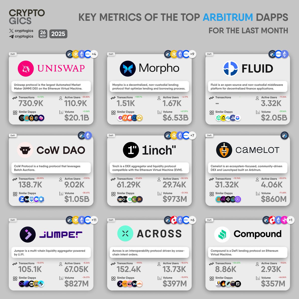 cryptogics's tweet image. KEY METRICS OF THE TOP #ARBITRUM DAPPS

#Uniswap $UNI #Morpho $MORPHO #Fluid $FLUID #CoWDAO $COW #1inch #1INCH #Camelot $GRAIL #Jumper #AcrossProtocol $ACX #Compound $COMP