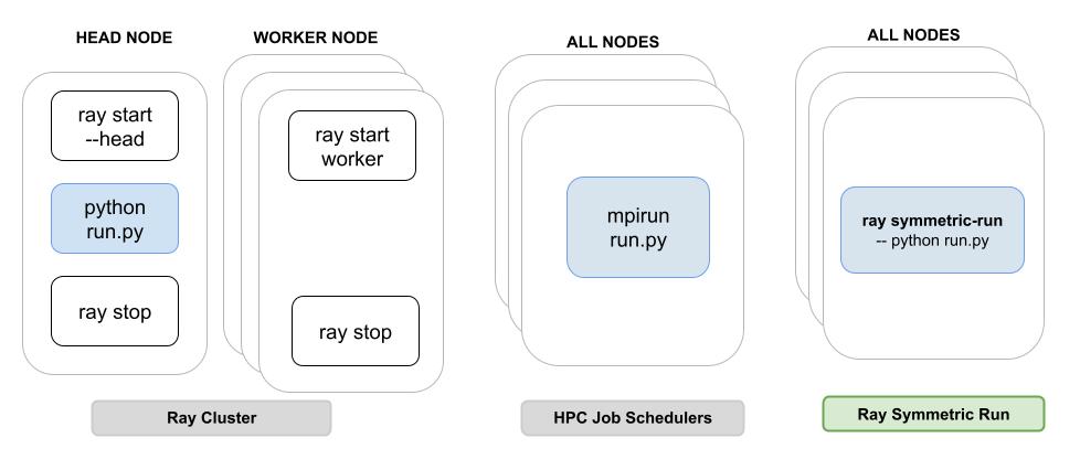 raydistributed's tweet image. In 2.52, we&apos;re introducing ray symmetric-run -- a CLI command to simplify and improve the large model interactive development experience on Ray and @vllm_project! 

Spinning up multi-node vLLM with Ray on interactive environments can be tedious, requiring users to juggle separate…