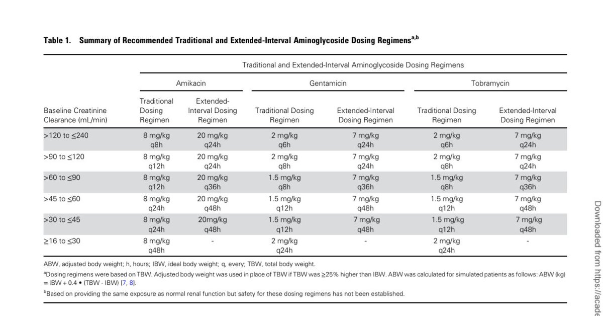 ABsteward's tweet photo. 🆕🔥⚡💉Aminoglycosides Reinvented — Renal-Adjusted, USCAST PK-PD Optimized & STIC for Enterobacterales & Pseudomonas aeruginosa, OFID, 2025

🚀 What they did
💉 Reviewed aminoglycoside (amikacin, gentamicin, tobramycin) dosing regimens adjusted for renal function 🩺
📊 Reassessed USCAST susceptibility test interpretive criteria (STIC) for Enterobacterales & Pseudomonas aeruginosa 🦠
💊 Applied PK-PD target attainment and therapeutic drug monitoring (TDM) to optimize efficacy and safety ⚡

🔥 Key findings
📈 S-TDM category allows higher MIC targets if TDM-guided dosing is used
💊 Extended-interval dosing achieves high peaks & low Cmin, improving efficacy & safety
📊 Updated S-TDM breakpoints increase % of isolates classified as susceptible: 20–45% for all isolates, 20–30% for ESBL, and 4–28% for MDR/CRE subsets (smallest for tobramycin)
⚡ Enables tailored empiric therapy for serious Gram-negative infections

💡 Takeaway
Renally adjusted aminoglycosides + TDM + updated breakpoints = safer, more effective, personalized Gram-negative therapy ✅ https://t.co/amsTZeAv7w