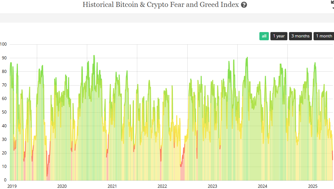 reinner100's tweet photo. Fear & Greed 15 here (https://t.co/CQPbfPXEiR)
Whenever we experience extreme fear, we see a sudden surge, even in bear markets.
🙀 This #fearandgreedindex uses:
#OpenInterest
#Volume
#SocialMedia
#SearchData
#bitcoin $BTC #crypto #Analytics https://t.co/dTaklBByK6