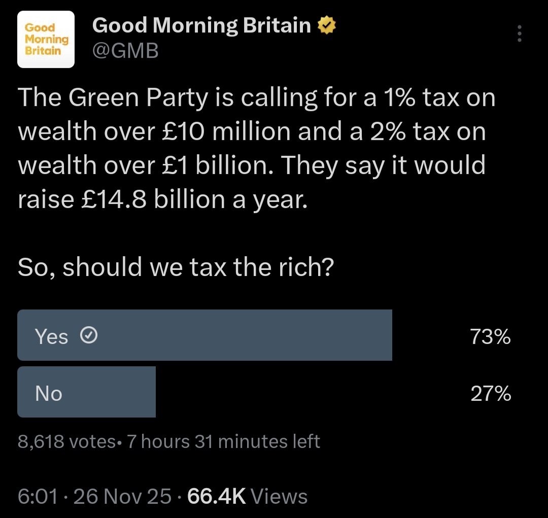 <a href="/GMB/">Good Morning Britain</a> <a href="/SaveTheNHS4U/">SaveTheNHS 💚 VoteGreenParty</a> This morning on <a href="/GMB/">Good Morning Britain</a> it was 70% on TV, but now its 73%!

Of course people want the government to #TaxTheRich with a #WealthTax!

Join.greenparty.org.uk