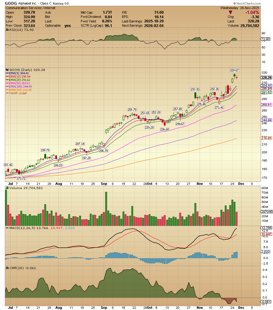 ACInvestorBlog's tweet image. $GOOG working out its overbought conditions here.