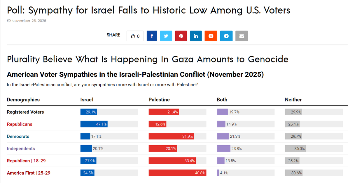 In de VS kotsen ze zionisme en Israel volledig uit. Vooral onder MAGA-stemmers.

Als hun huidige whattaboutistische slachtoffer gejank op de socials een bewuste strategie is van de zionisten en hun holocaustians, dan is het een hele gevaarlijke. Het Weimar moment is niet ver weg